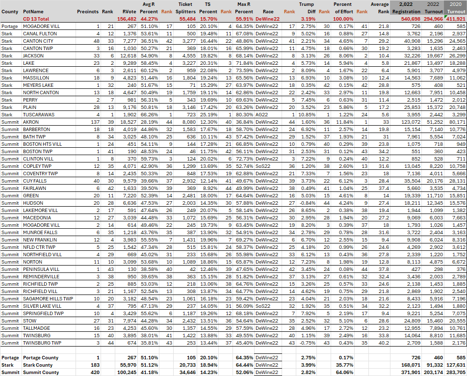 Ohio 13 summary by municipality